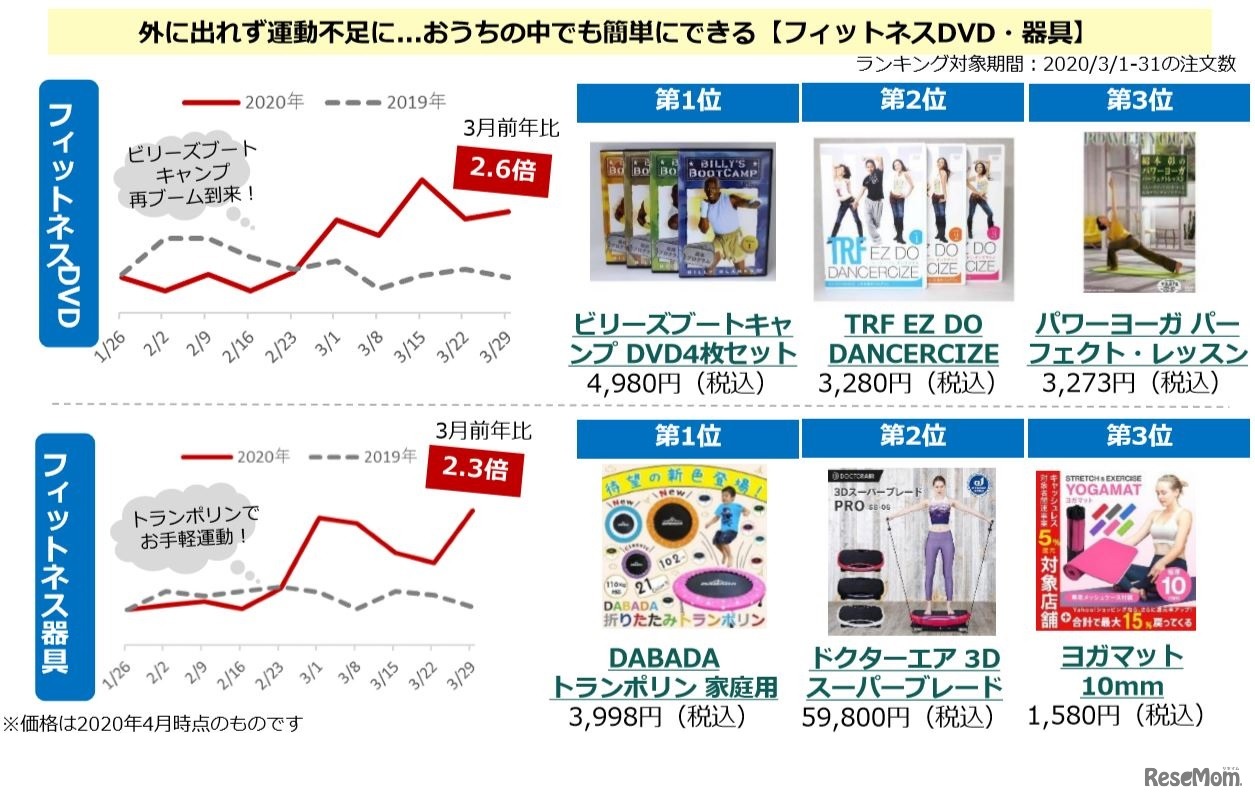 フィットネスDVD・器具