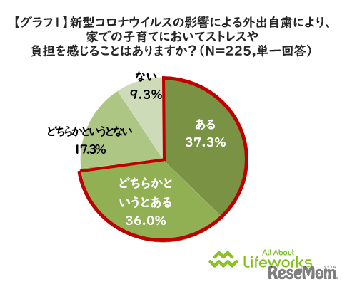 外出自粛による家での子育てにストレスや負担を感じているか