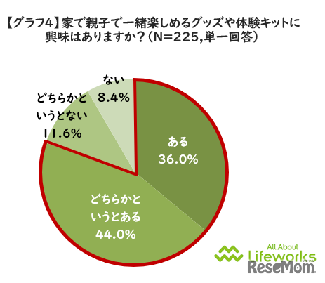 親子で一緒に楽しめるグッズや体験キッドに興味があるか