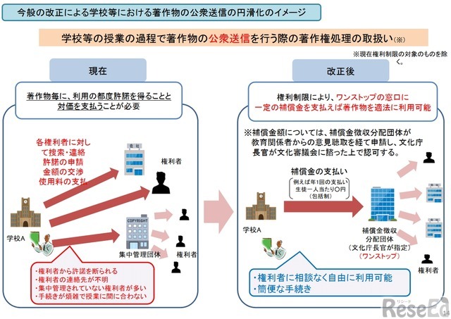 著作権法改正による学校等における著作物の公衆送信の円滑化のイメージ