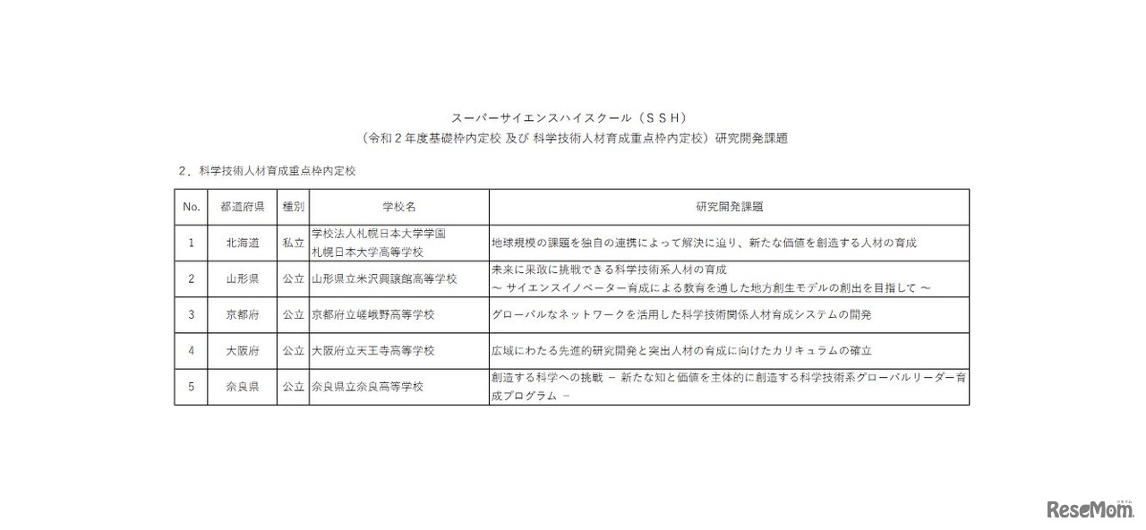 スーパーサイエンスハイスクール（SSH）2020度科学技術人材育成重点枠内定校の研究開発課題