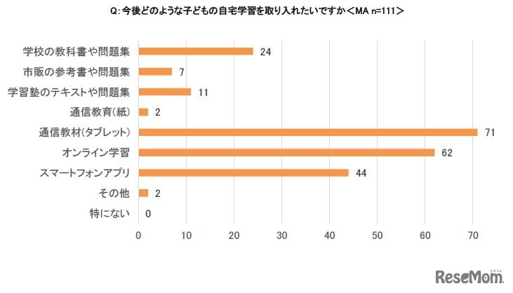 今後どのような子どもの自宅学習を取り入れたいか