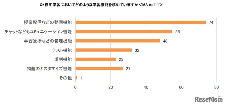 自宅学習においてどのような学習機能を求めているか