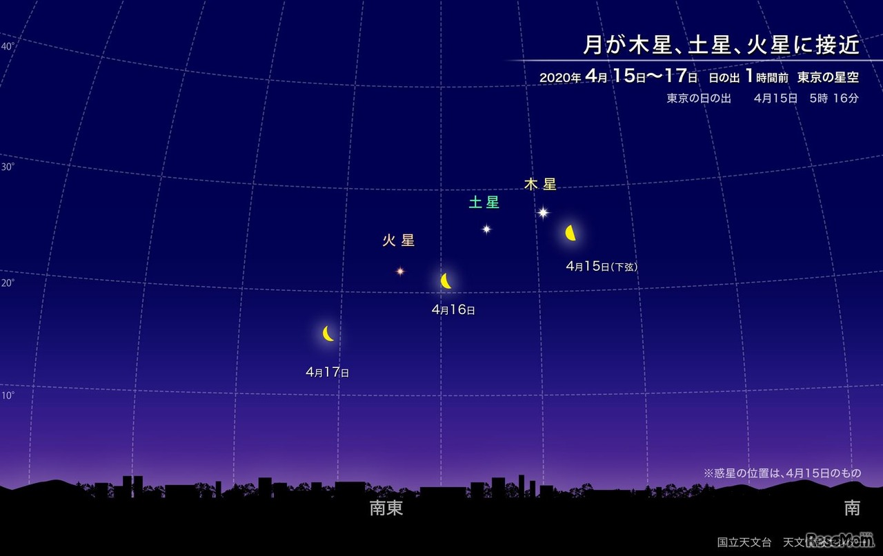 月が木星、土星、火星に接近 2020年4月15～17日 日の出1時間前 東京の星空　（c）国立天文台天文情報センター