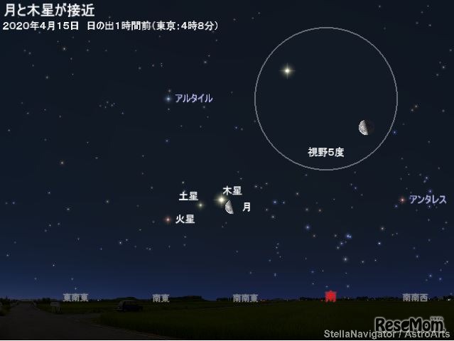 月と木星が接近 2020年4月15日 日の出1時間前（東京：4時8分）のシミュレーション　（c） アストロアーツ