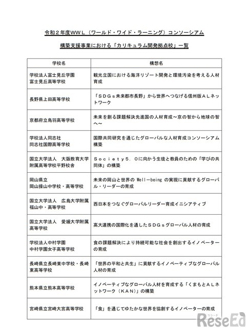 令和2年度WWLコンソーシアム構築支援事業における「カリキュラム開発拠点校」一覧