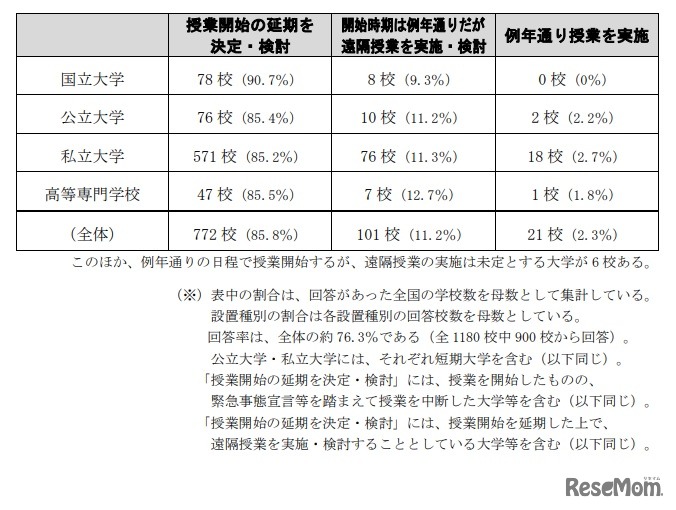 大学などにおける授業開始に際しての対応状況について（全国の状況・2020年4月10日午後4時時点）