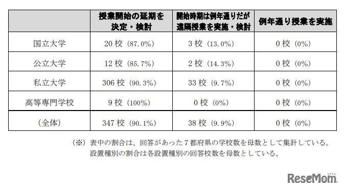 大学などにおける授業開始に際しての対応状況について（7都府県の状況・2020年4月10日午後4時時点）
