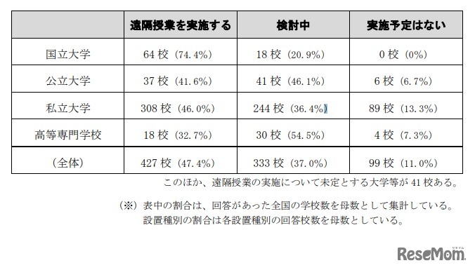 大学などにおける遠隔授業の活用に関する検討状況について（2020年4月10日午後4時時点）
