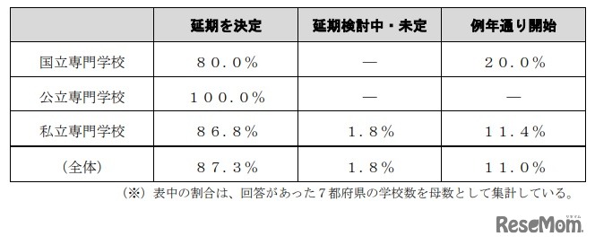 専門学校における授業開始時期の検討状況について（7都府県の状況・22020年4月10日午後6時時点）