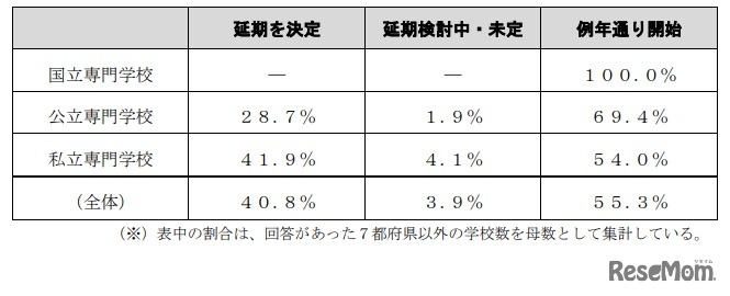 専門学校における授業開始時期の検討状況について（7都府県以外の状況・22020年4月10日午後6時時点）