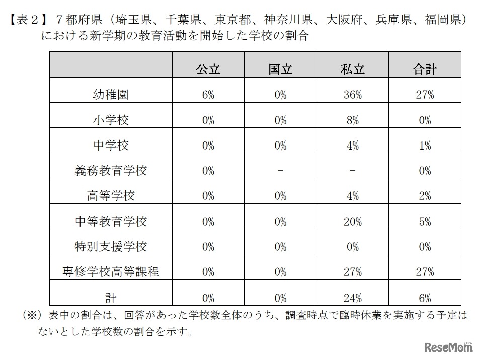 7都府県（埼玉県、千葉県、東京都、神奈川県、大阪府、兵庫県、福岡県）における新学期の教育活動を開始した学校の割合