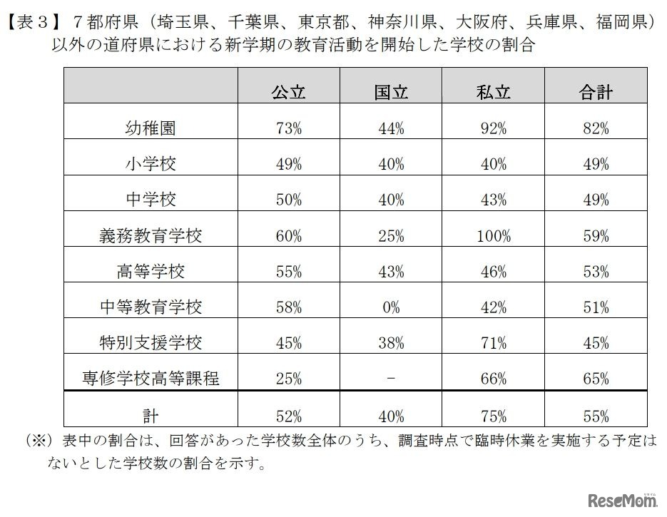 7都府県以外の道府県における新学期の教育活動を開始した学校の割合