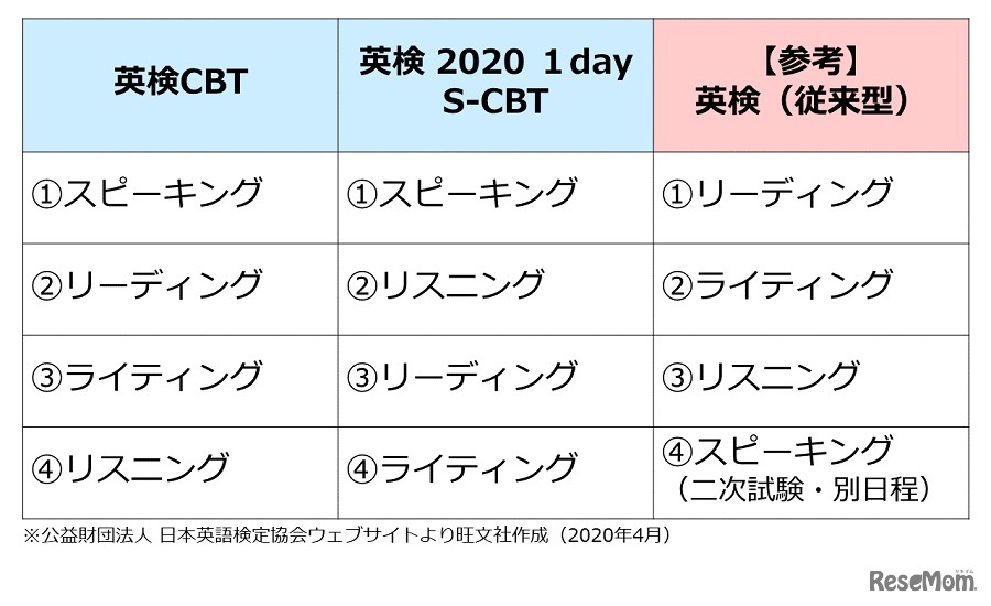 4技能の出題順序