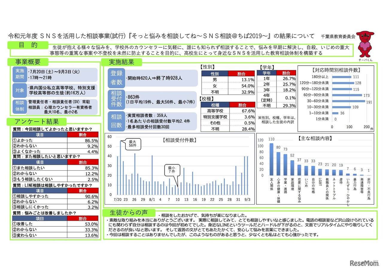 そっと悩みを相談してね～SNS相談＠ちば～　2019年度の実施結果