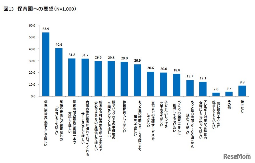 保育園への要望