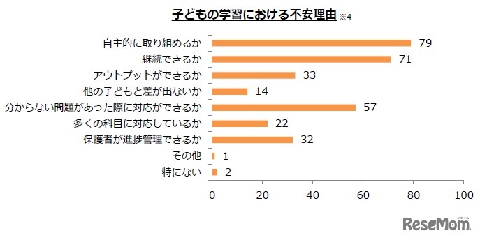 子どもの自宅学習における不安理由