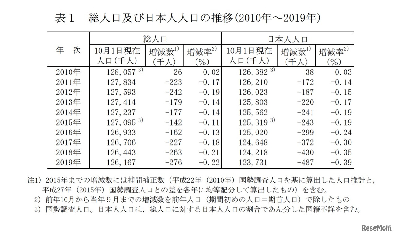 総人口および日本人人口の推移（2010年～2019年）
