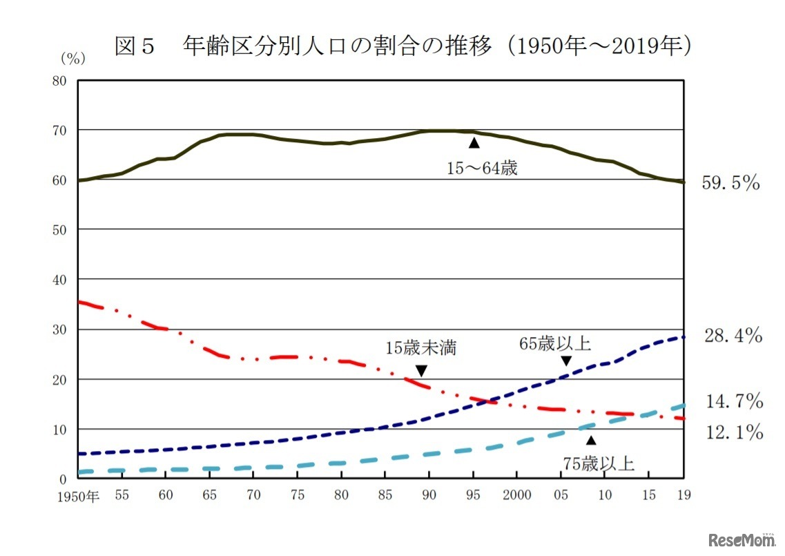 年齢区分別人口の割合の推移（1950年～2019年）