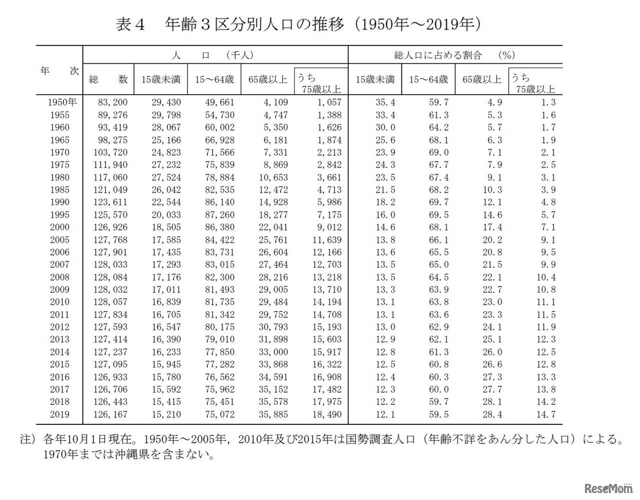 年齢3区分別人口の推移（1950年～2019年）