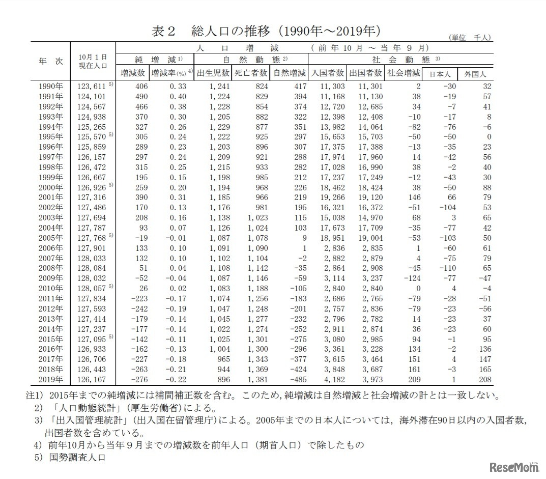 総人口の推移（1990年～2019年）