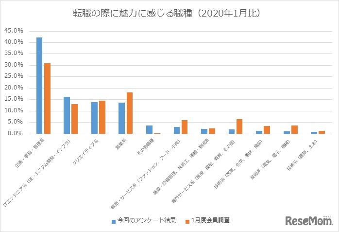 転職の際に魅力に感じる職種（2020年1月比）