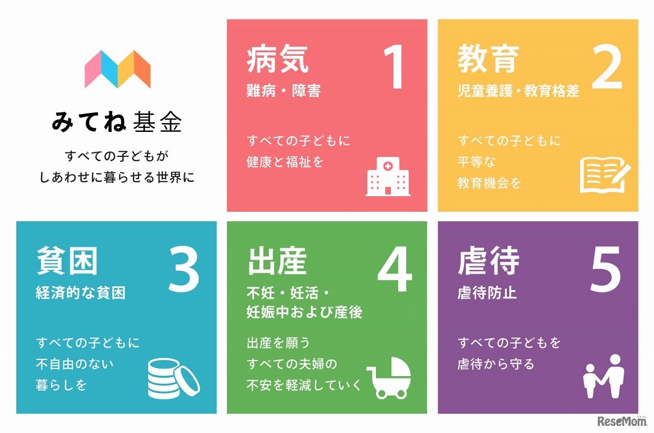 「みてね基金」が支援対象とする5つの領域