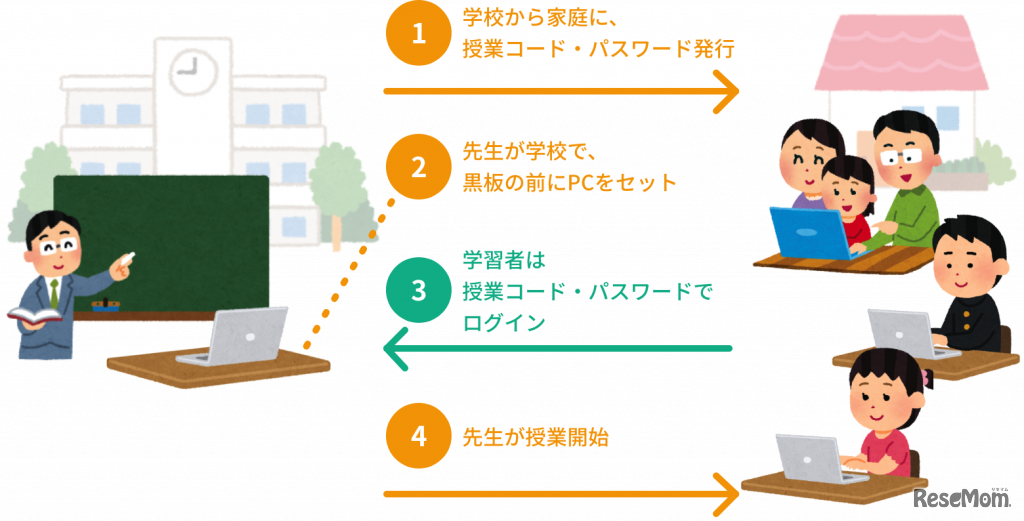 「InterCLASS Light」利用イメージ