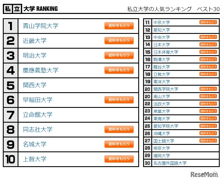 私立大学の人気ランキング