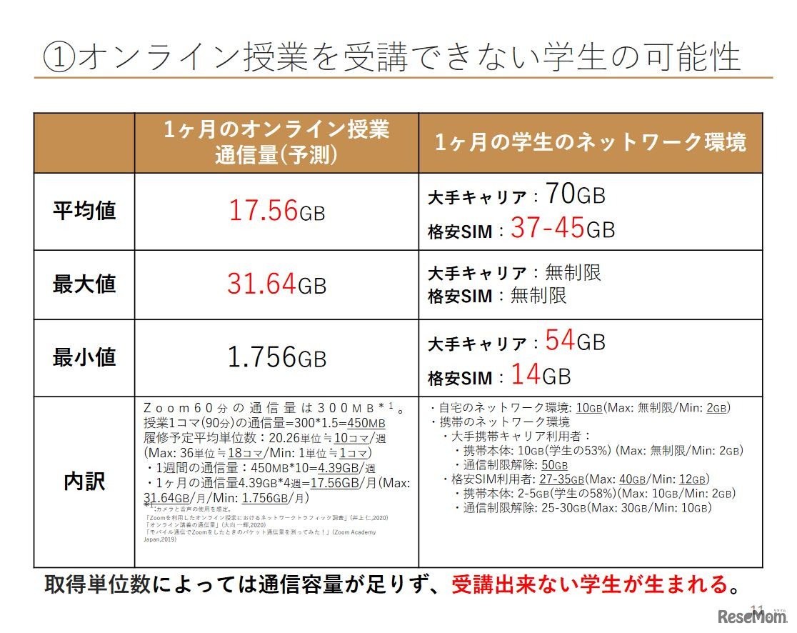 オンライン授業を受講できない学生の可能性