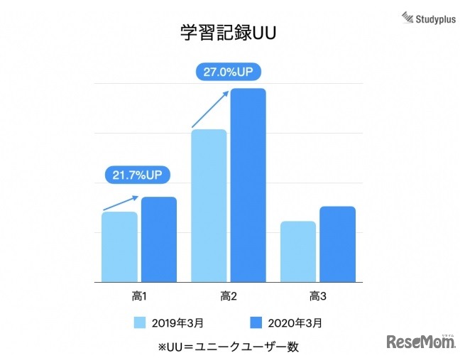 学習記録ユーザー数