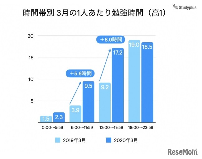 3月の1人あたり勉強時間（高1）