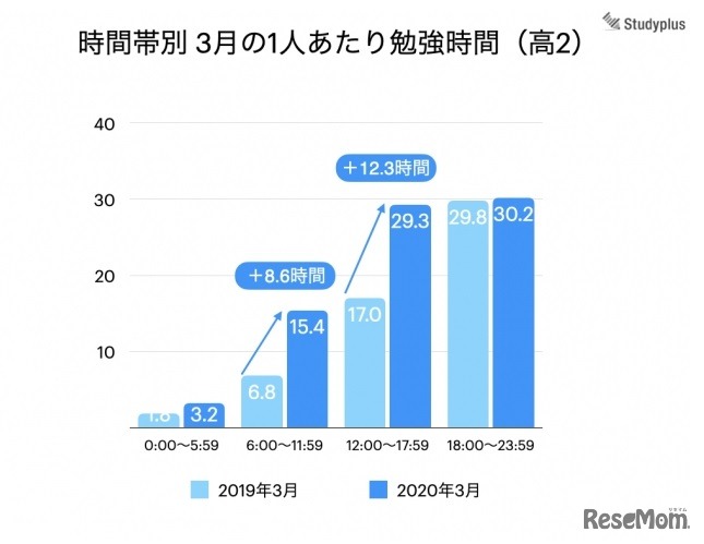 3月の1人あたり勉強時間（高2）