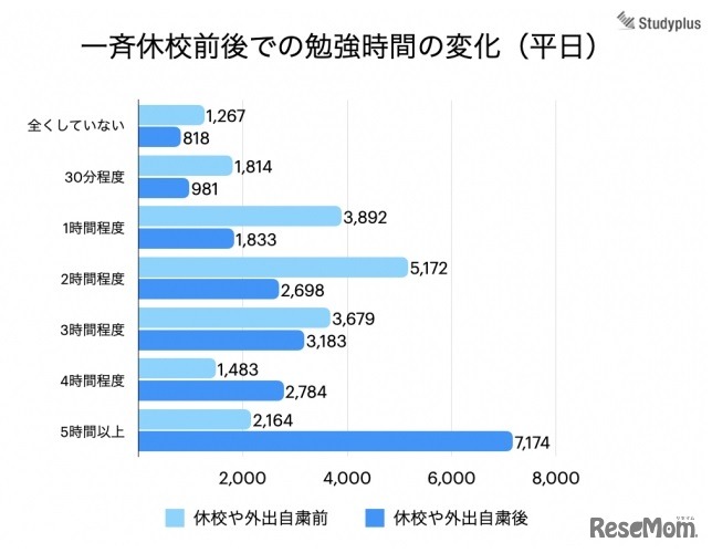 勉強時間の変化（平日）
