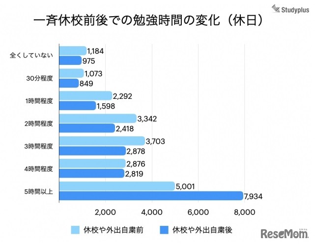 勉強時間の変化（休日）