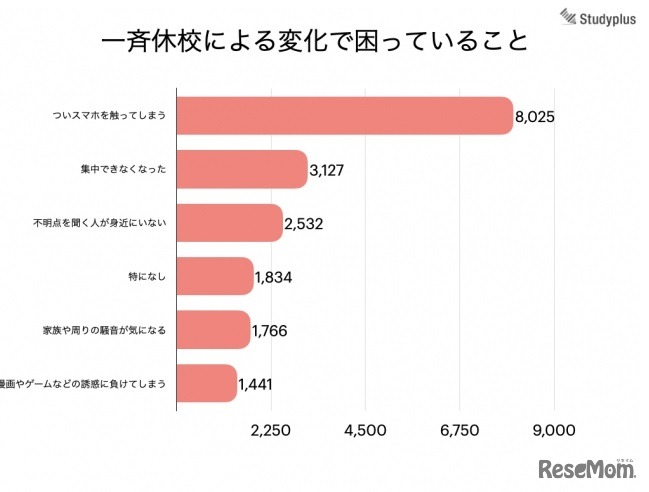 一斉休校で困っていること