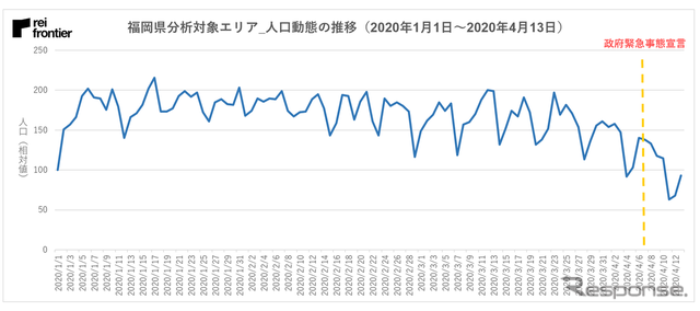 天神エリアの人口動態