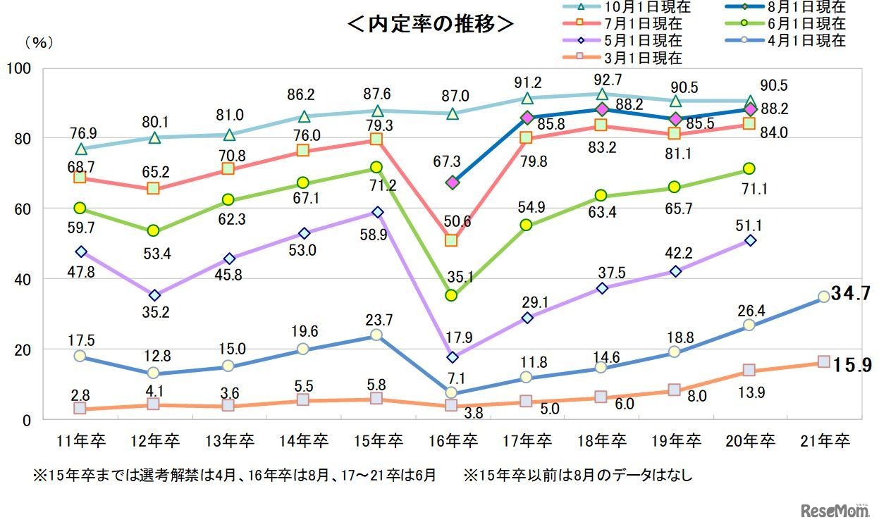 4月1日現在の内定状況