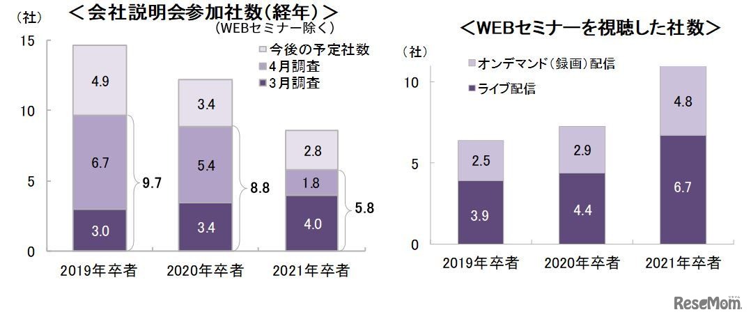 会社説明会への参加・Webセミナーの視聴状況
