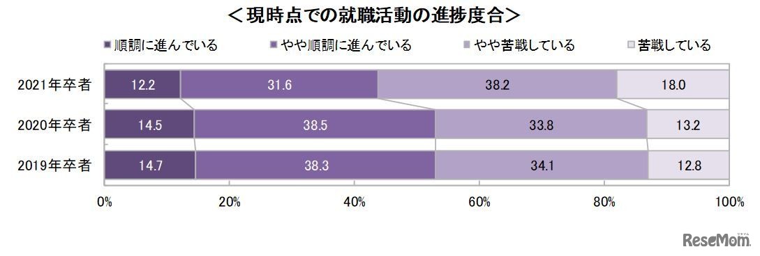就職活動継続学生の動向