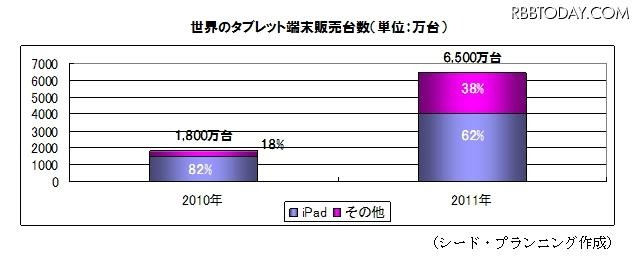 世界のタブレット端末販売台数（単位：万台）