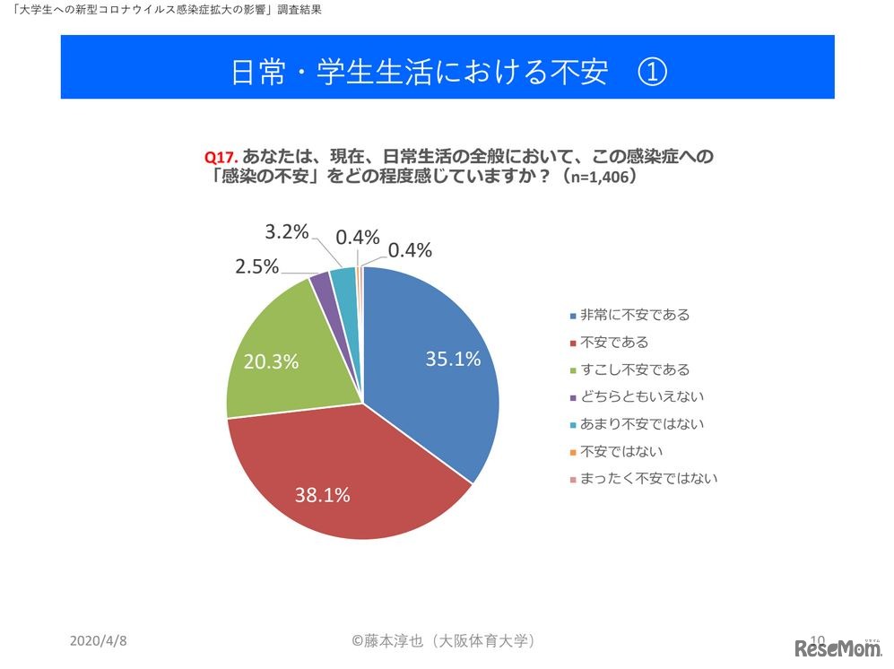 日常・学生生活における不安　(c) 藤本淳也（大阪体育大学）