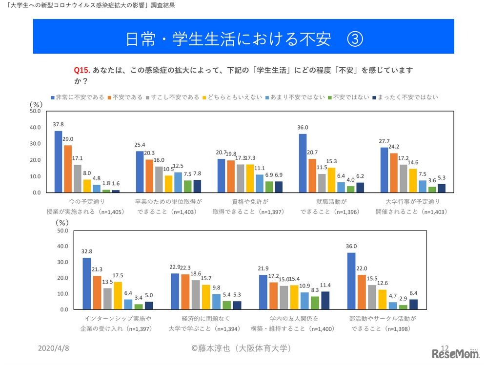 日常・学生生活における不安　(c) 藤本淳也（大阪体育大学）
