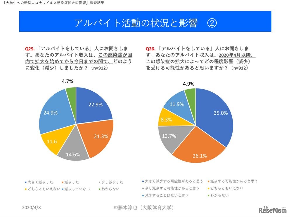 アルバイト活動の状況と影響　(c) 藤本淳也（大阪体育大学）