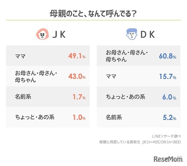 母親のことを何と呼んでいるか