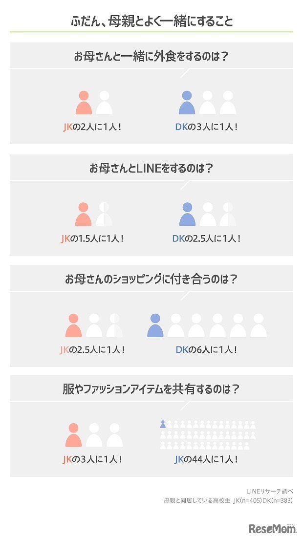普段母親とよく一緒にすること