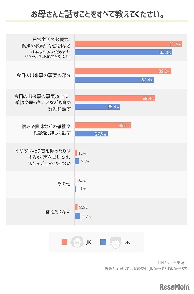 母親とどんな会話をしているか