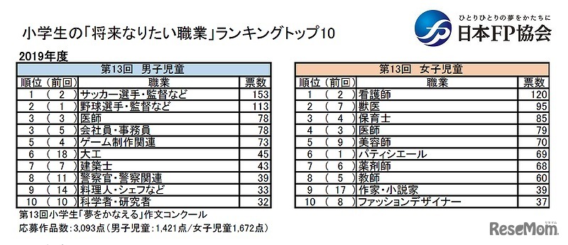 小学生の「将来なりたい職業」ランキングトップ10