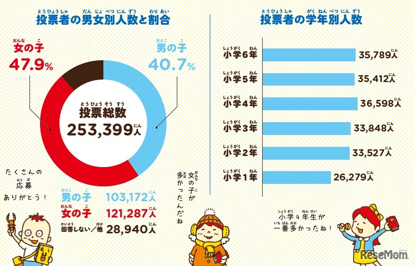 投票者の男女別人数と割合学年別人数
