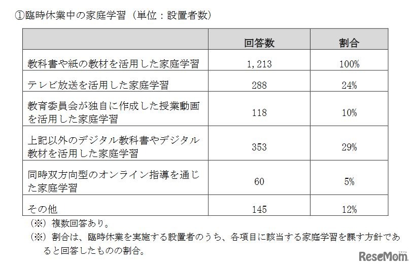 臨時休業中の家庭学習